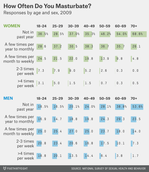 How Often Do Married Men Masturbate