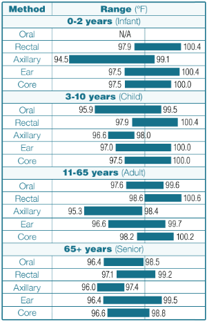 temperature ranges